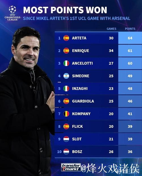 自阿尔特塔执教阿森纳欧冠首秀以来的积分表现 自阿尔特塔执教阿森纳欧冠首秀以来的积分表现